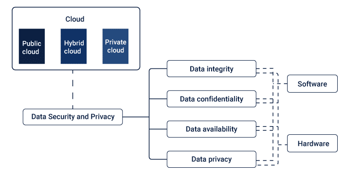 Data security in cloud computing
