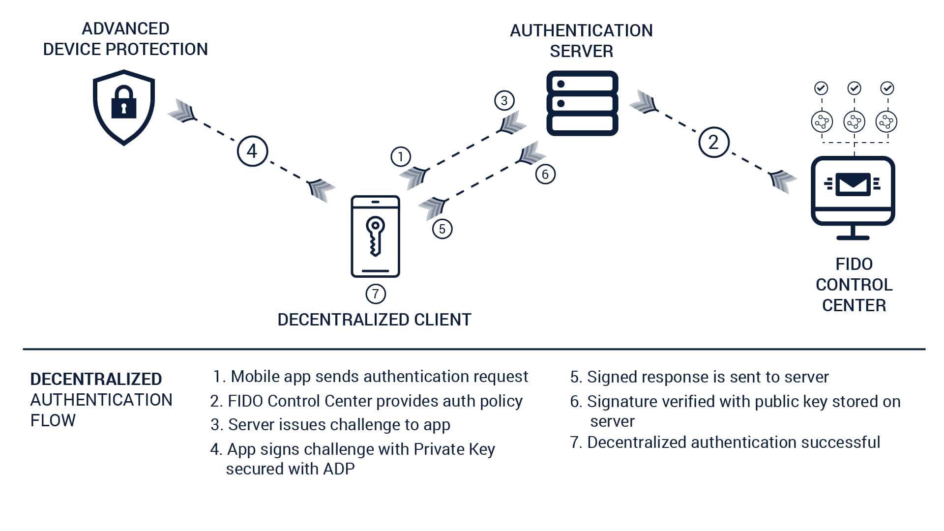 Decentralised authentication in Blockchain
