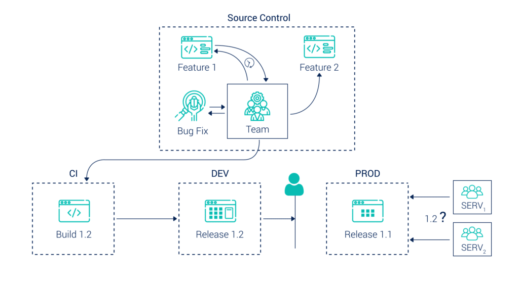 Delay in feature release