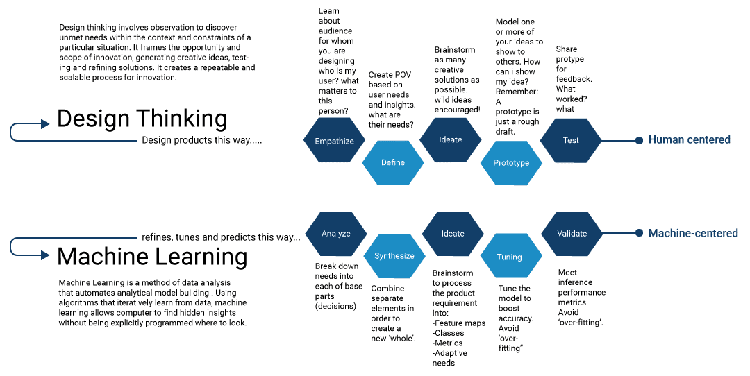 Design Thinking and Machine Learning