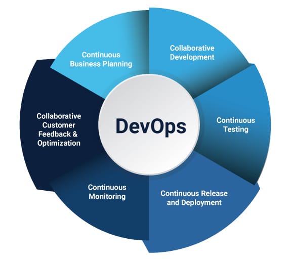 What is DevOps Lifecycle? | How to manage yours - Cuelogic An LTI Company