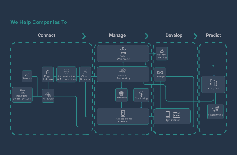 End-to-end IoT