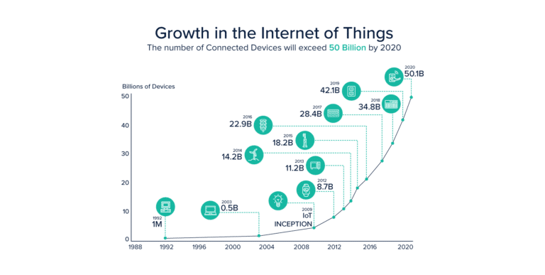 Growth of IoT