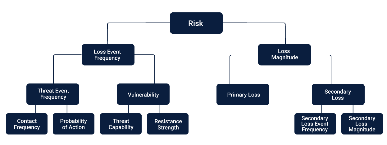 Factor Analysis of Information Risk (FAIR) Model