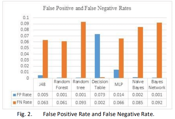 False Positive & false negative rate