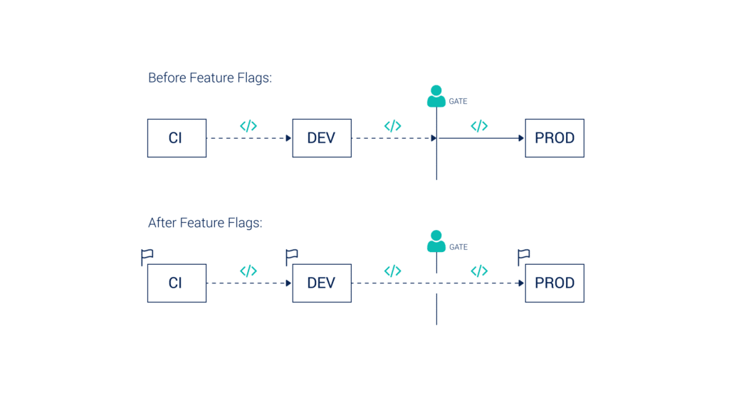 Deployment - Before Feature Flags vs After Feature Flags