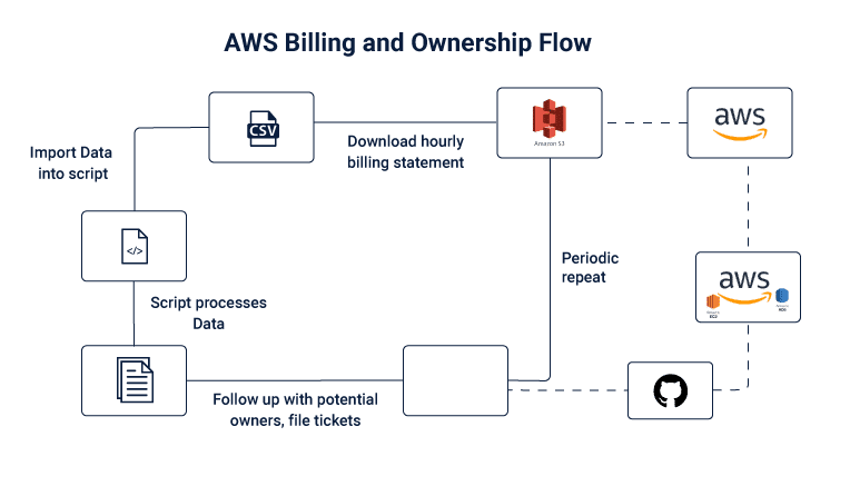 Flow of AWS Billing and Ownership