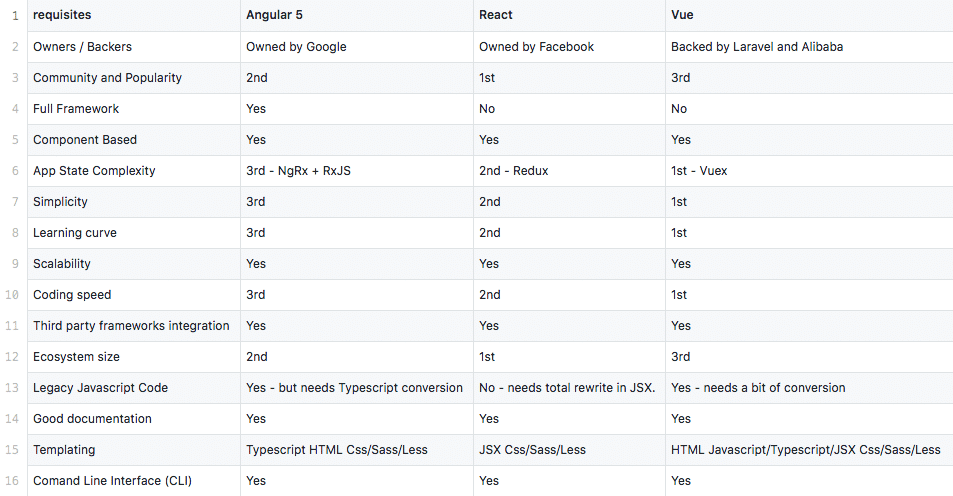 Frameworks or Libraries of 2019