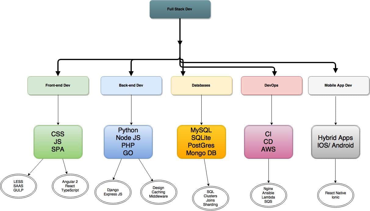 Fullstack Development