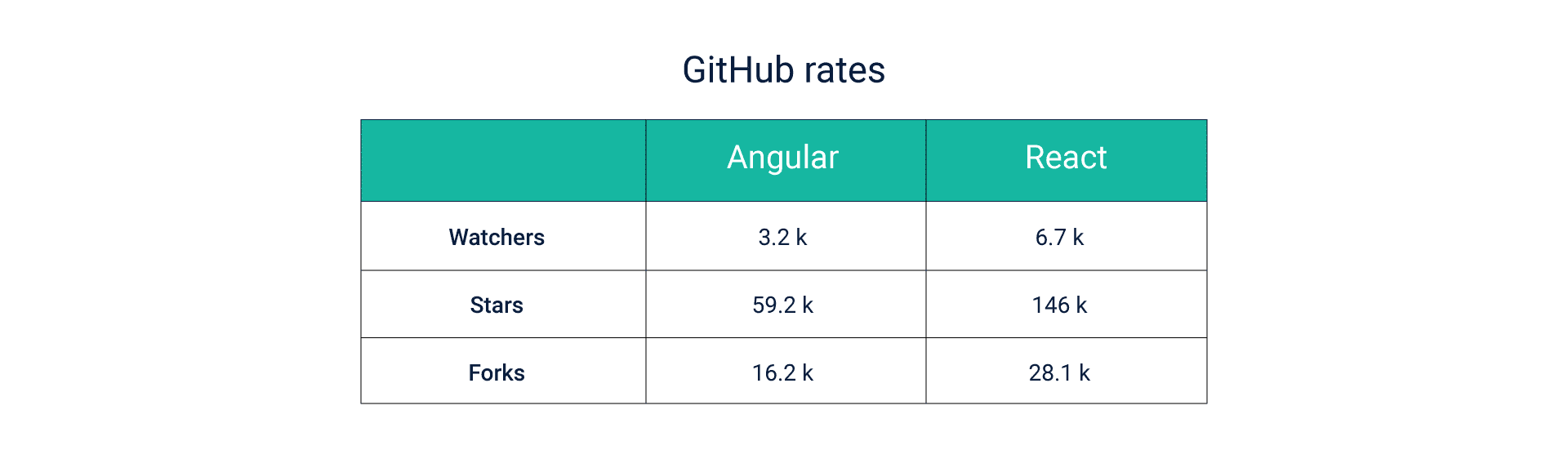 Angular vs React: Github Stars
