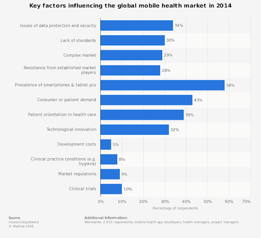 Global mobile health market