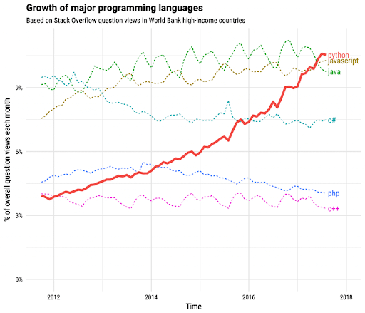 Growth of major programming languages