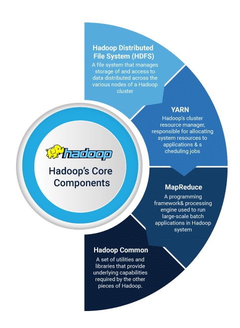 Hadoop’s Core components