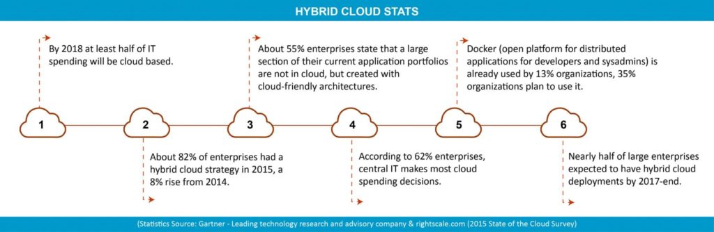 Hybrid Cloud Management