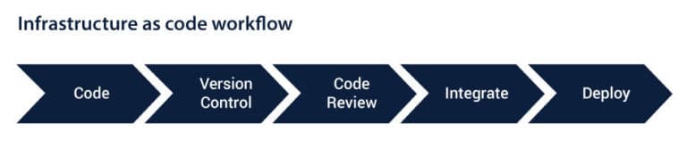 Infrastructure as code