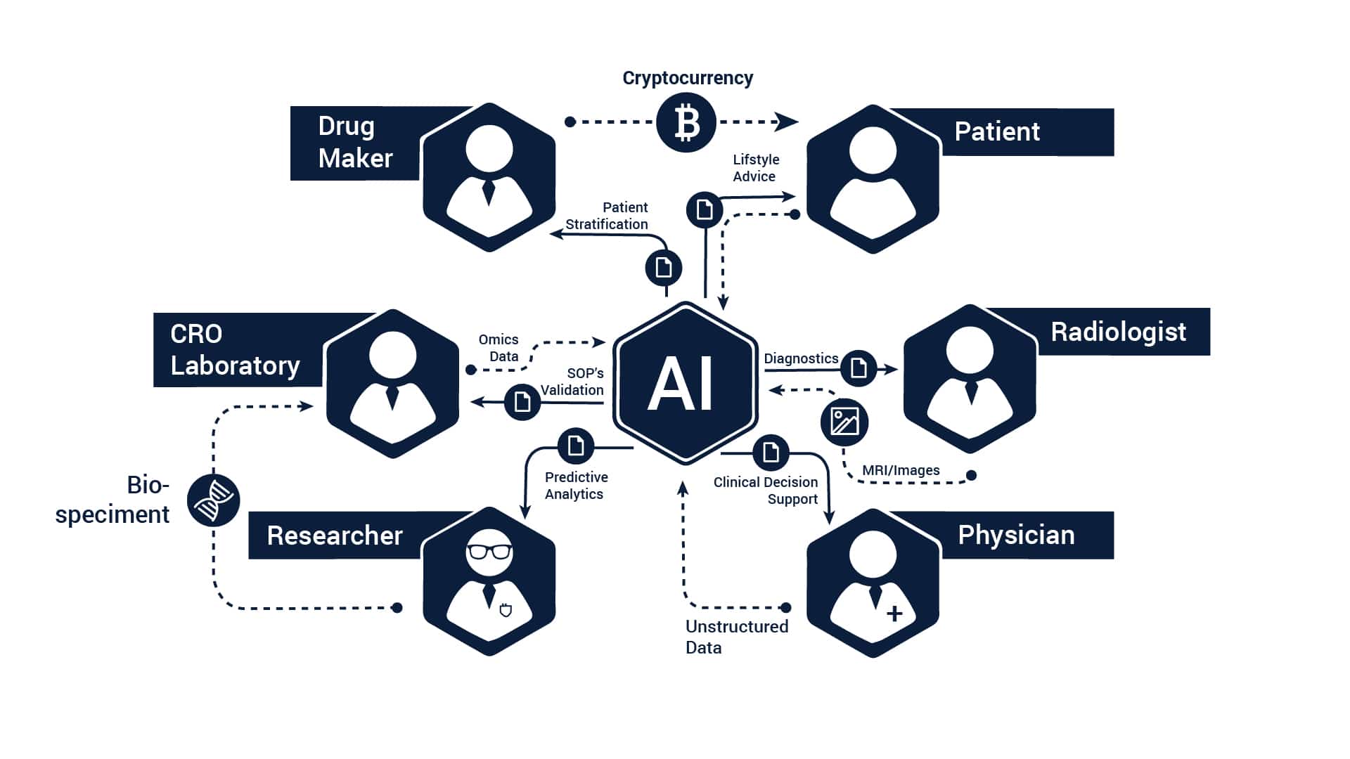 Integrating the Healthcare system via Blockchain