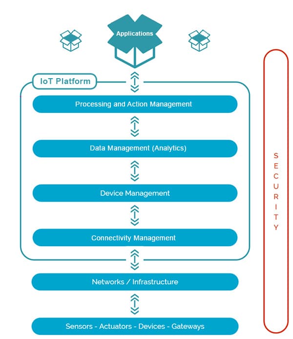 Components of an IoT platform