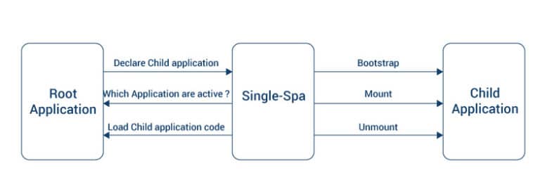 JavaScript-framework-for-frontend-microservices