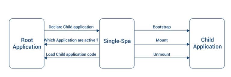 JavaScript-framework-for-frontend-microservices