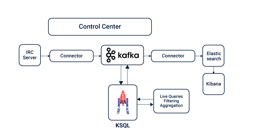 KSQL Table & Log Architecture