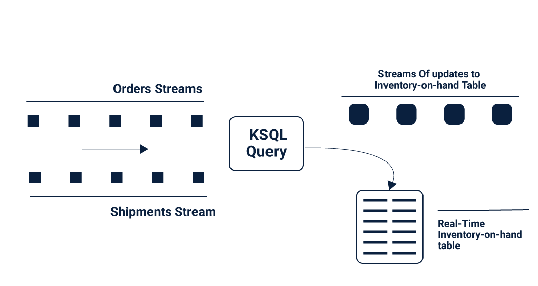 KSQL for Data Processing