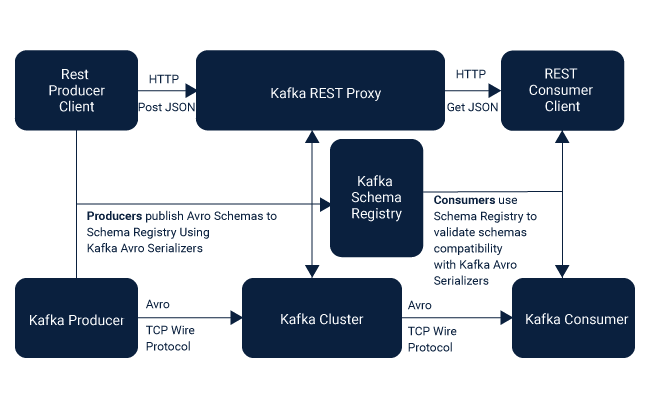 Kafka Streams API Is Made Of