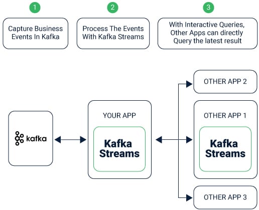 Kafka data management framework