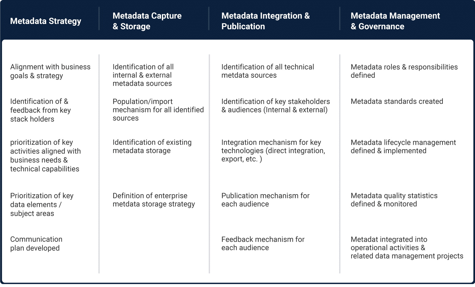 Key Componenets of Meta Data Management