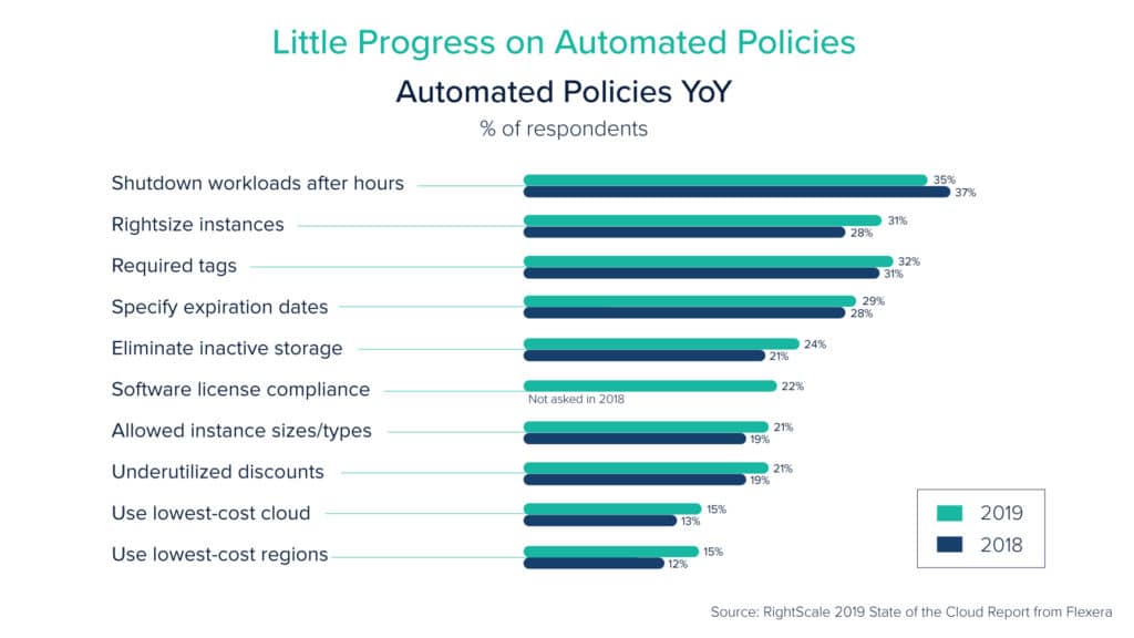 Little Progress on Automated Policies