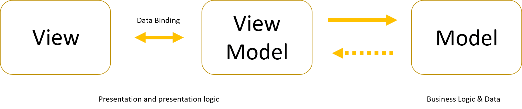Model-view-view-model (MVVM)