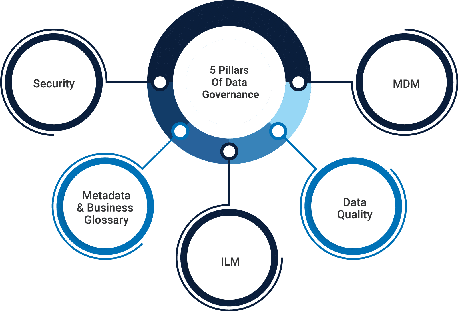 Metadata Management Model