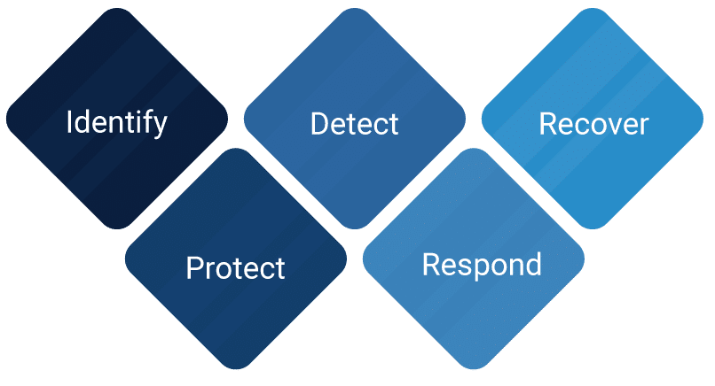NIST Cybersecurity Framework (CSF)