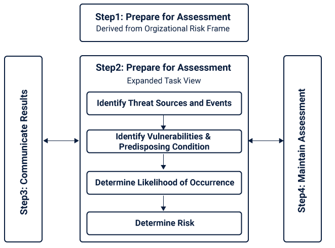 NIST Risk Assessment Process