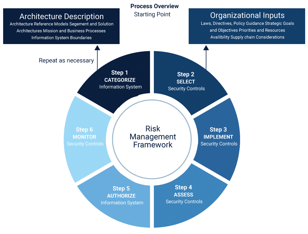 NIST Risk Management Framework (RMF)