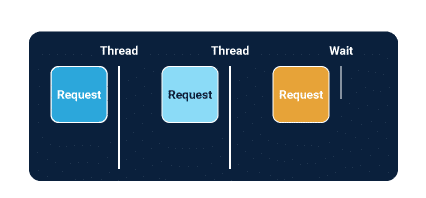 Node.js Multi thread request