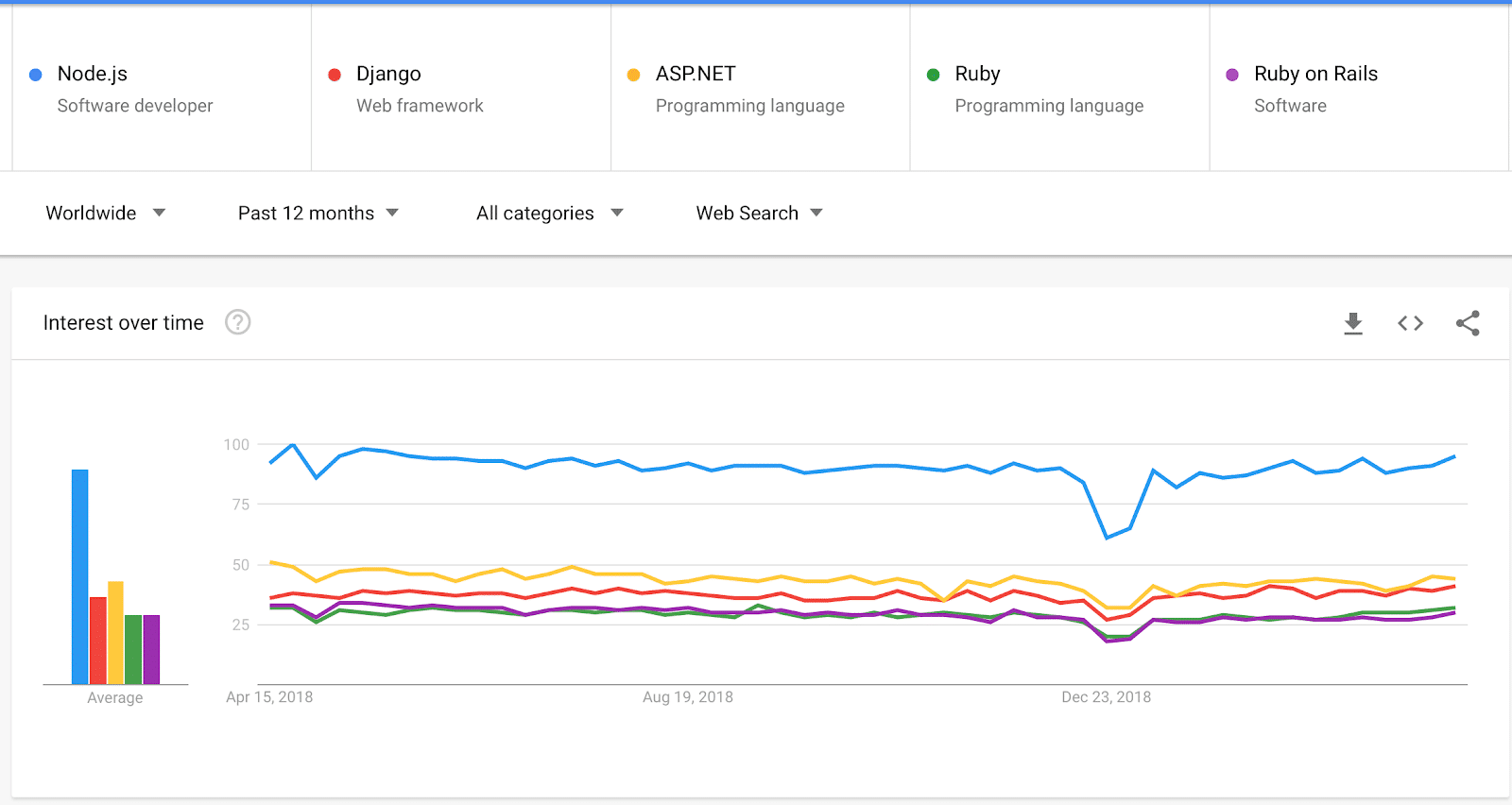 Node popular trends