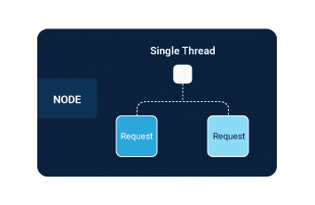 Node.js single thread request