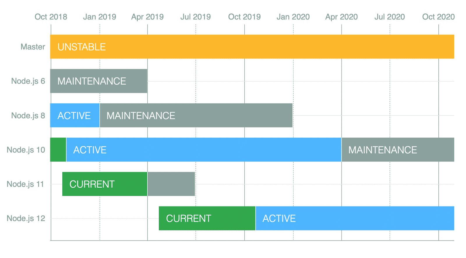 Node.js LTS version