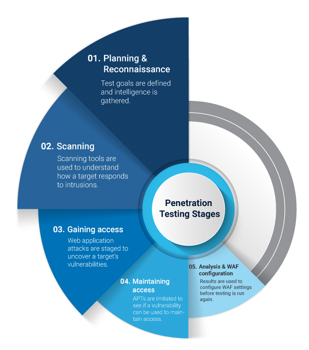 Penetration Testing Stages