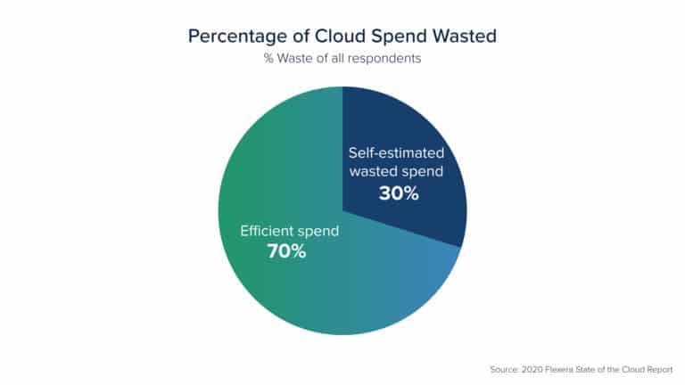Percentage-of-Cloud-Spend-Wasted
