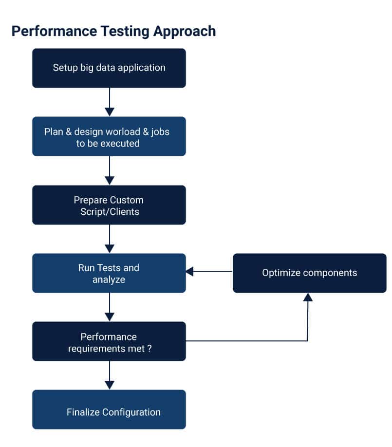 Performance Testing Approach