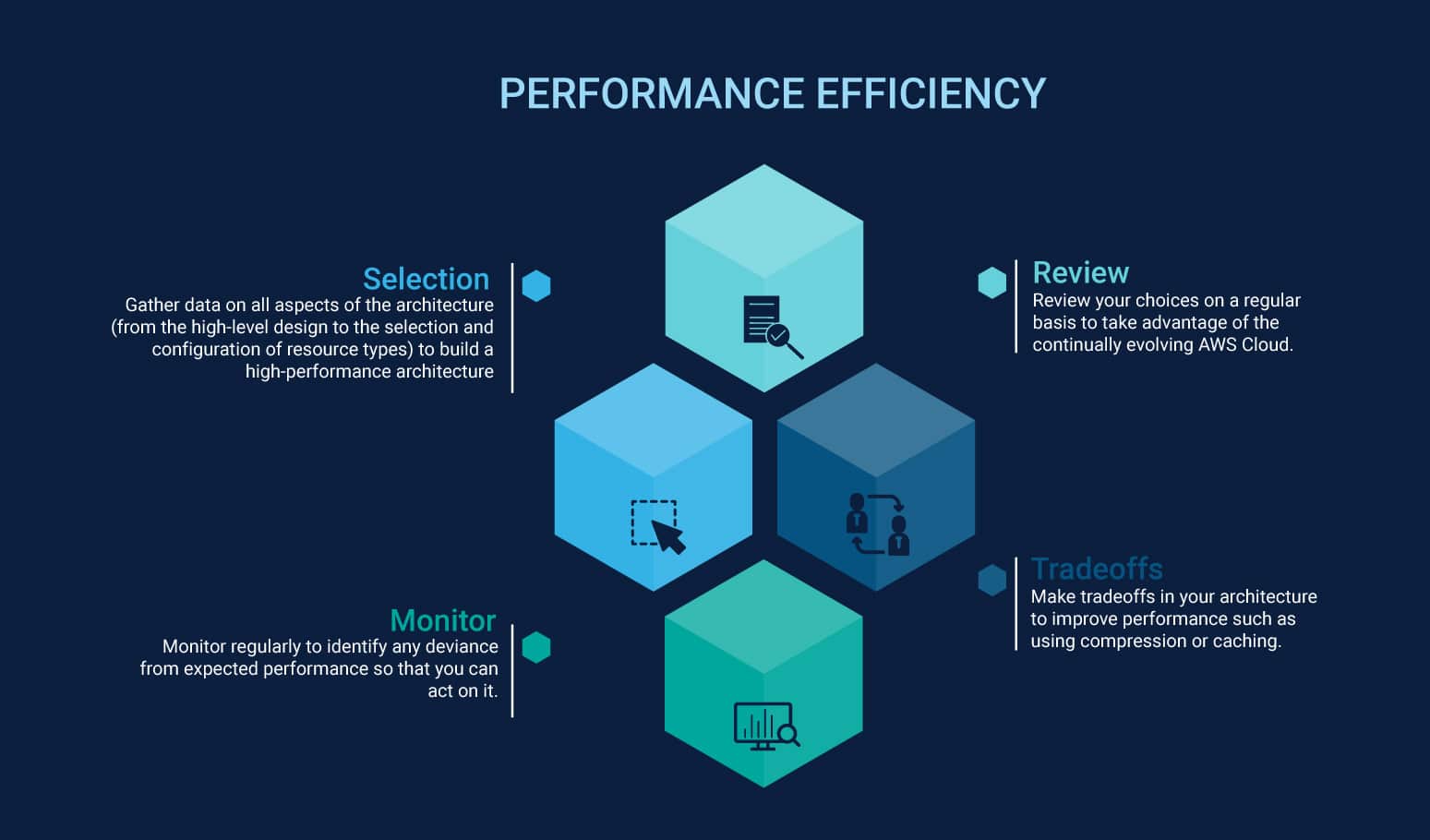 Performance-efficiency-in-the-cloud-is-composed-of-four-areas