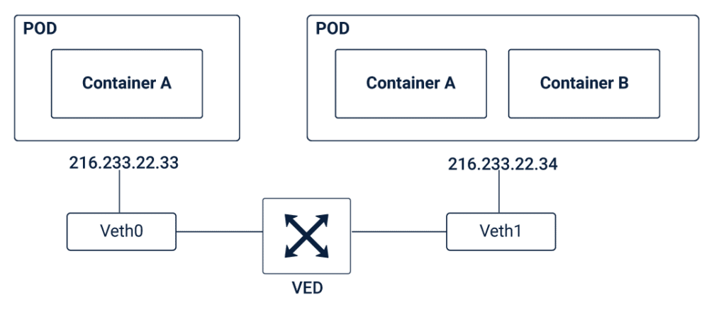 Pod-to-Pod Networking