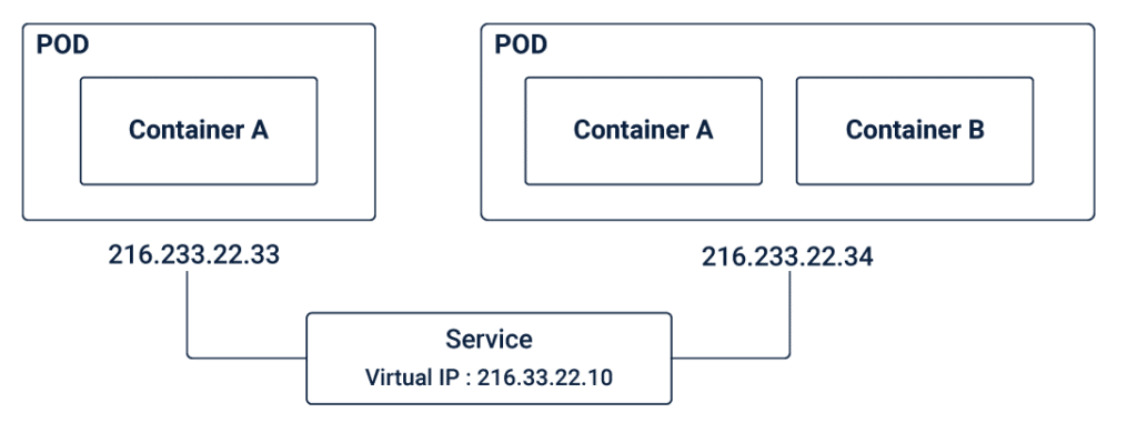Pod-to-Service Networking