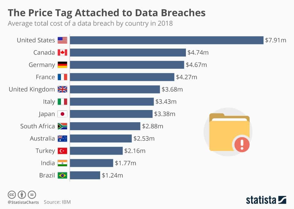 Price Tag attached to Data Breaches