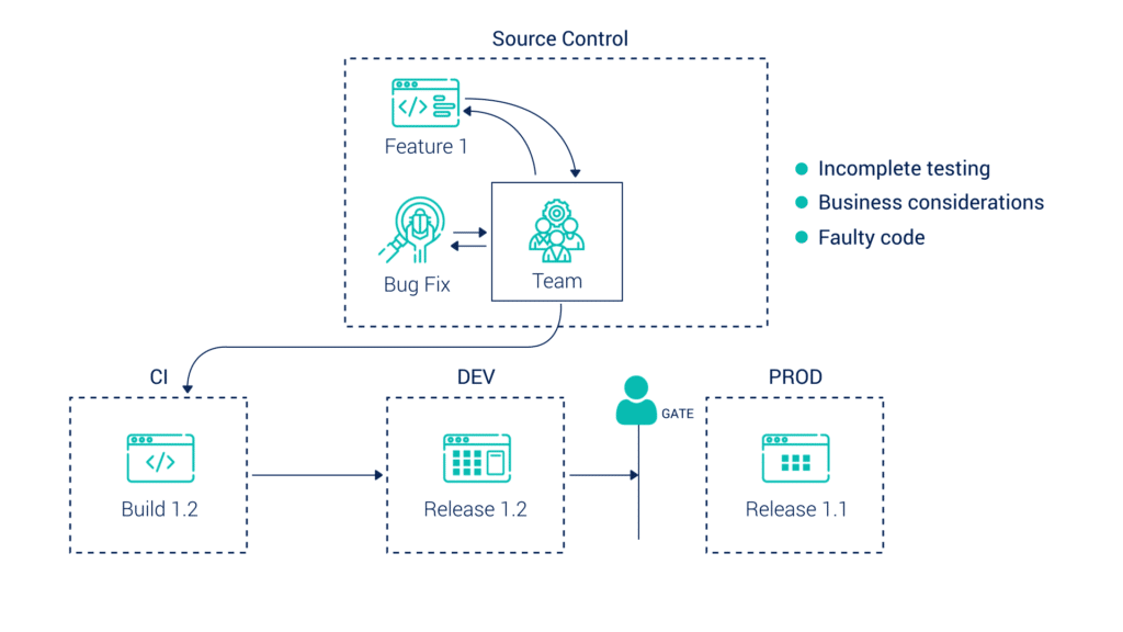 Process-related issues in pipeline