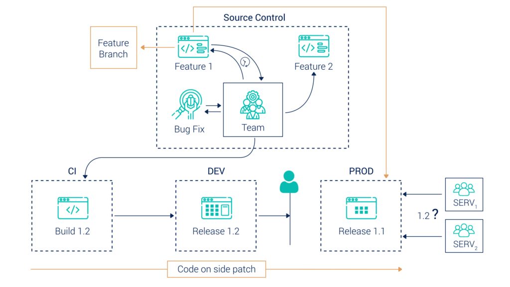 Process diagram showing three possible but inefficient ways of getting past the Gate