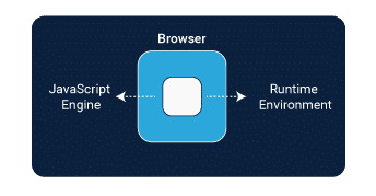 Process of JS code