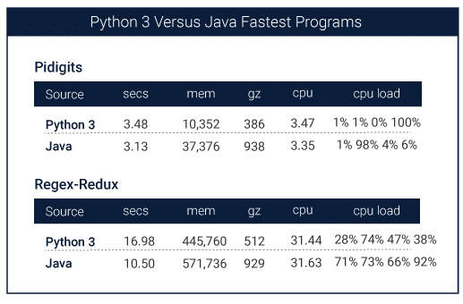 Python3 vs java fastest Programs