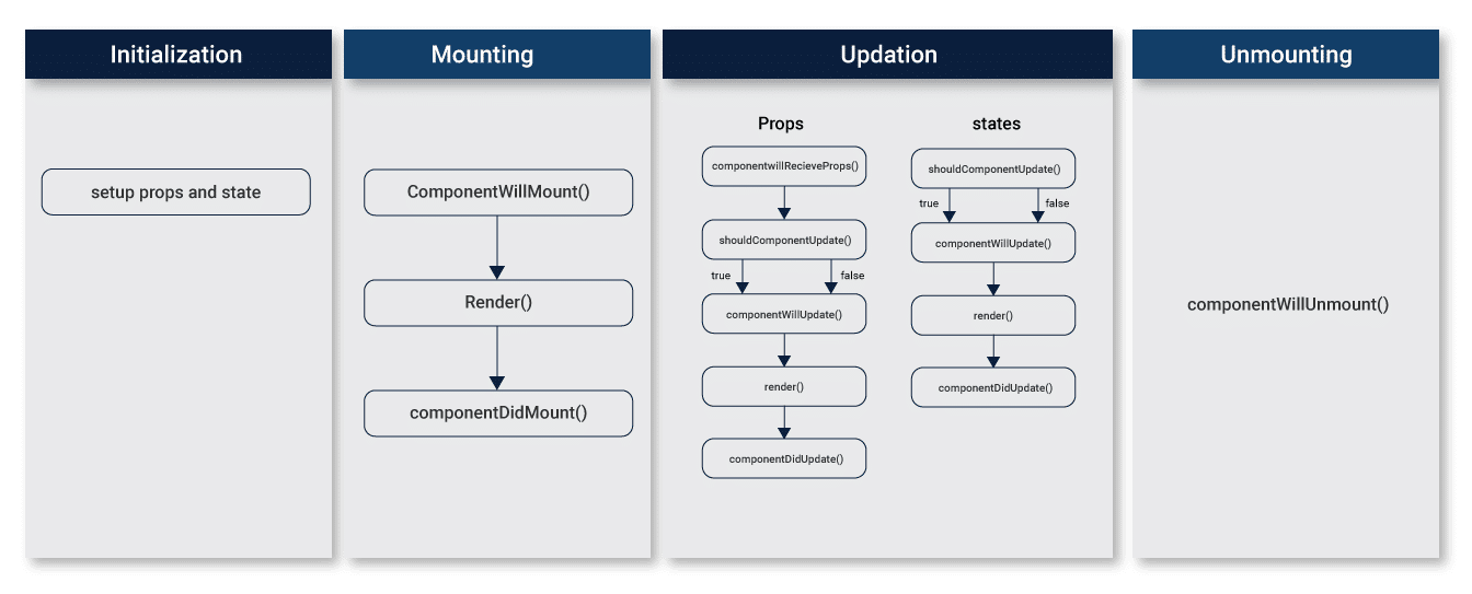 Reactjs Component Lifecycle Methods